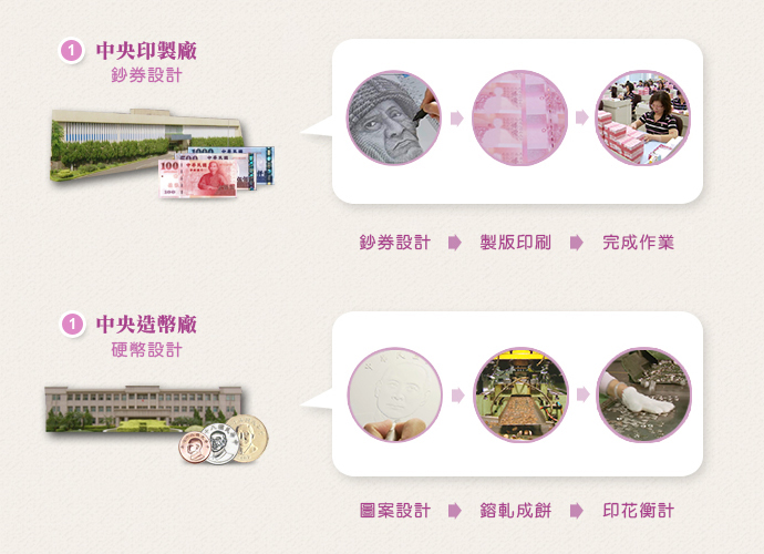 券幣設計過程