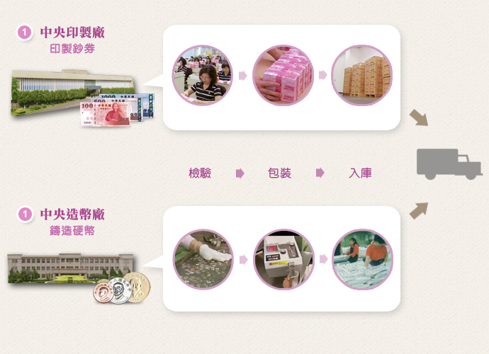 鈔券和硬幣的印製與鑄造